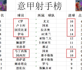  意甲射手榜竞争白热化，五将差距微末  