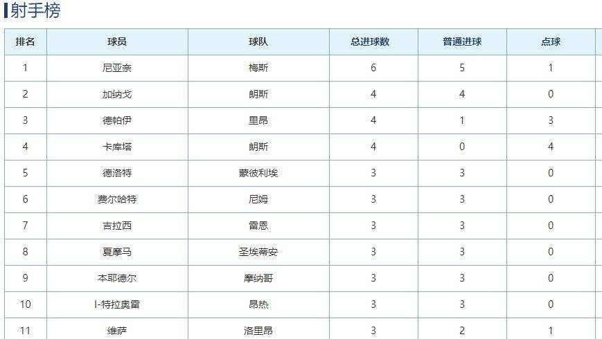  朗斯青年军异军突起领跑法甲积分榜  