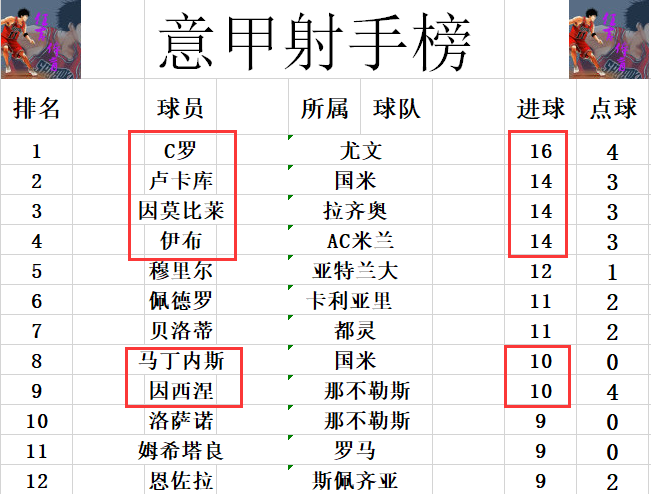 意甲射手榜竞争白热化，五将差距微末  